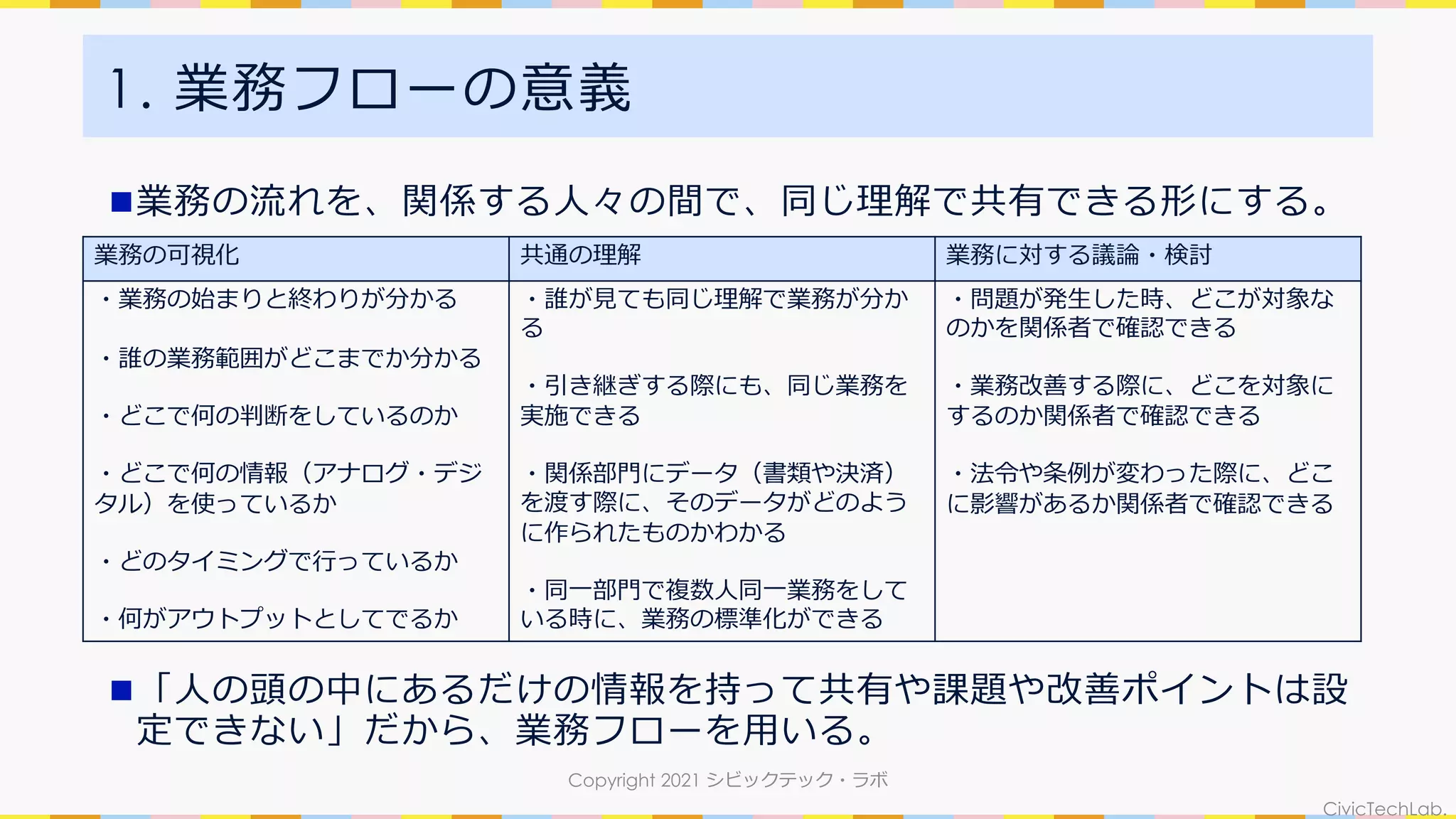 CivicTechLab.
1. 業務フローの意義
n業務の流れを、関係する⼈々の間で、同じ理解で共有できる形にする。
n「⼈の頭の中にあるだけの情報を持って共有や課題や改善ポイントは設
定できない」だから、業務フローを⽤いる。
Copyright 2021 シビックテック・ラボ
業務の可視化 共通の理解 業務に対する議論・検討
・業務の始まりと終わりが分かる
・誰の業務範囲がどこまでか分かる
・どこで何の判断をしているのか
・どこで何の情報（アナログ・デジ
タル）を使っているか
・どのタイミングで⾏っているか
・何がアウトプットとしてでるか
・誰が⾒ても同じ理解で業務が分か
る
・引き継ぎする際にも、同じ業務を
実施できる
・関係部⾨にデータ（書類や決済）
を渡す際に、そのデータがどのよう
に作られたものかわかる
・同⼀部⾨で複数⼈同⼀業務をして
いる時に、業務の標準化ができる
・問題が発⽣した時、どこが対象な
のかを関係者で確認できる
・業務改善する際に、どこを対象に
するのか関係者で確認できる
・法令や条例が変わった際に、どこ
に影響があるか関係者で確認できる
 