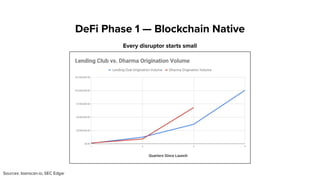 Every disruptor starts small
DeFi Phase 1 — Blockchain Native
Sources: loanscan.io, SEC Edgar
 