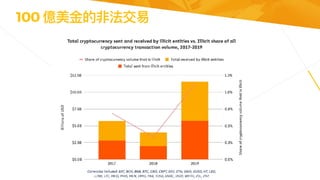100 億美⾦的非法交易
 