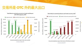 交易所是 OTC 外的最⼤出⼝
 