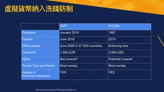 虛擬貨幣納入洗錢防制
FATF FinCEN
Proposed January 2019 1997
Passed June 2019 2013
Effectiveness June 2020 in 37 G20 countries Enforcing now
Threshold 1,000 EUR 3,000 USD
DEXs Not covered* Potential covered
Private Coin and Mixers Must comply Must comply
Applies to


Financial Institutions
YES YES
* DEX is not covered by the FATF recommendation 16
 