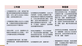 公有鏈 私有鏈 聯盟鏈
• 公有鏈是對所有⼈公開，使⽤者不需
要註冊和授權就能夠匿名訪問網路和
區塊，任何⼈都可以⾃由加入和退出
網路，並參與記賬和交易。


• 公有鏈是真正意義上的去中⼼化區塊
鏈，它通過非對稱加密演算法保證了
交易的安全性和不可篡改性。


• ⽬前比特幣、以太坊、超級賬本以及
智慧合約都是建立在公有鏈上，其中
公有鏈的始祖是比特幣區塊鏈。


• 公有鏈適⽤於數字貨幣、電⼦商務、
網際網路⾦融、智慧財產權等應⽤場
景。
• 私有鏈僅在私有組織開放，比如公司
內部使⽤，私有鏈上的讀寫許可權，
參與記賬的許可權都由私有組織來制
定。比如企業內部的辦公審批、財務
審計；政府⾏業的預算和執⾏。私有
鏈的主要價值在於提供安全、可塑
源，不可篡改，⾃動執⾏，這是傳統
系統很難同時做到的。


• 因為私有鏈節點少，所以交易速度
快。⽽且因為就算少量的節點，也都
具有很⾼的信任度，所以並不需要每
個節點來驗證⼀個交易(無需挖礦)。


• 私有鏈適⽤於企業、組織內部。
• 聯盟鏈僅限於聯盟成員，只針對成員
開放全部或部分功能，所以聯盟鏈上
的讀寫許可權、以及記賬規則都按聯
盟規則來“私⼈定製”。他適⽤於機構
間的交易、結算、或清算等B2B場
景。聯盟鏈由參與成員機構共同維
護，並提供了對參與成員的管理、認
證、授權、監控、審計等全套安全管
理功能。


• 2015年成立的R3聯盟，就是銀⾏業
的⼀個聯盟鏈，⽬前已加入的成員多
達40多個，包括世界著名的銀⾏摩
根⼤通、匯豐、⾼盛等。


• 聯盟鏈適⽤於⾏業協會、⾼級別機構
組織、⼤型連鎖企業對下屬單位和分
管機構的交易和監管。
 