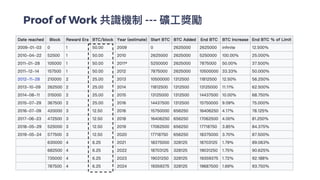 Proof of Work 共識機制 --- 礦⼯獎勵
 