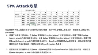 51% Attack攻擊
假設全世界的礦⼯加起來每秒可以算100次SHA256，其中10次是壞礦⼯算出來的，那麼壞礦⼯就佔10%
hash rate


❏ 壞礦⼯的運算⼒是10%，⽽ Seller 會等待2次confirmation才核准交易的話，壞礦⼯發動Double
Spend attack的成功機會是5.6%。如果 Seller 會等待6次confirmation才核准交易的話，壞礦⼯發
動Double Spend attack的成功機會是0.05%。Confirm次數越⾼Seller就越安全，因為壞礦⼯的運
算能⼒始終不及正義礦⼯。暫時公認是6次confirmation 為最佳。


❏ 但如果壞礦⼯的運算⼒提升⾄40%，⽽Seller仍然等待6次confirmation才送出咖啡的話，壞礦⼯發
動Double Spend attack的成功機會則提升⾄50%。
 