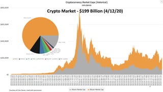 Crypto Market - $199 Billion (4/12/20)
17
Courtesy of Coin Dance. Used with permission.
 