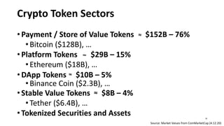 Crypto Token Sectors
•Payment / Store of Value Tokens $152B – 76%
•Bitcoin ($128B), …
•Platform Tokens $29B – 15%
•Ethereum ($18B), …
•DApp Tokens $10B – 5%
•Binance Coin ($2.3B), …
•Stable Value Tokens $8B – 4%
•Tether ($6.4B), …
•Tokenized Securities and Assets
Source: Market Values from CoinMarketCap (4.12.20)
18
 