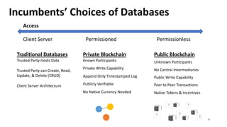 Incumbents’ Choices of Databases
Access
Client Server
Traditional Databases
Trusted Party Hosts Data
Trusted Party can Create, Read,
Update, & Delete (CRUD)
Client Server Architecture
Permissioned
Private Blockchain
Known Participants
Private Write Capability
Append Only Timestamped Log
Publicly Verifiable
No Native Currency Needed
Permissionless
Public Blockchain
Unknown Participants
No Central Intermediaries
Public Write Capability
Peer to Peer Transactions
Native Tokens & Incentives
? ?
?
?
?
27
 