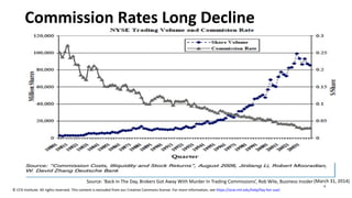 Commission Rates Long Decline
Source: ‘Back In The Day, Brokers Got Away With Murder In Trading Commissions’, Rob Wile, Business Insider (March 31, 2014)
© CFA Institute. All rights reserved. This content is excluded from our Creative Commons license. For more information, see https://ocw.mit.edu/help/faq-fair-use/
8
 