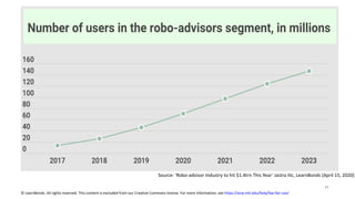 Source: ‘Robo-advisor Industry to hit $1.4trn This Year’ Jastra Ilic, LearnBonds (April 15, 2020)
© LearnBonds. All rights reserved. This content is excluded from our Creative Commons license. For more information, see https://ocw.mit.edu/help/faq-fair-use/
11
 