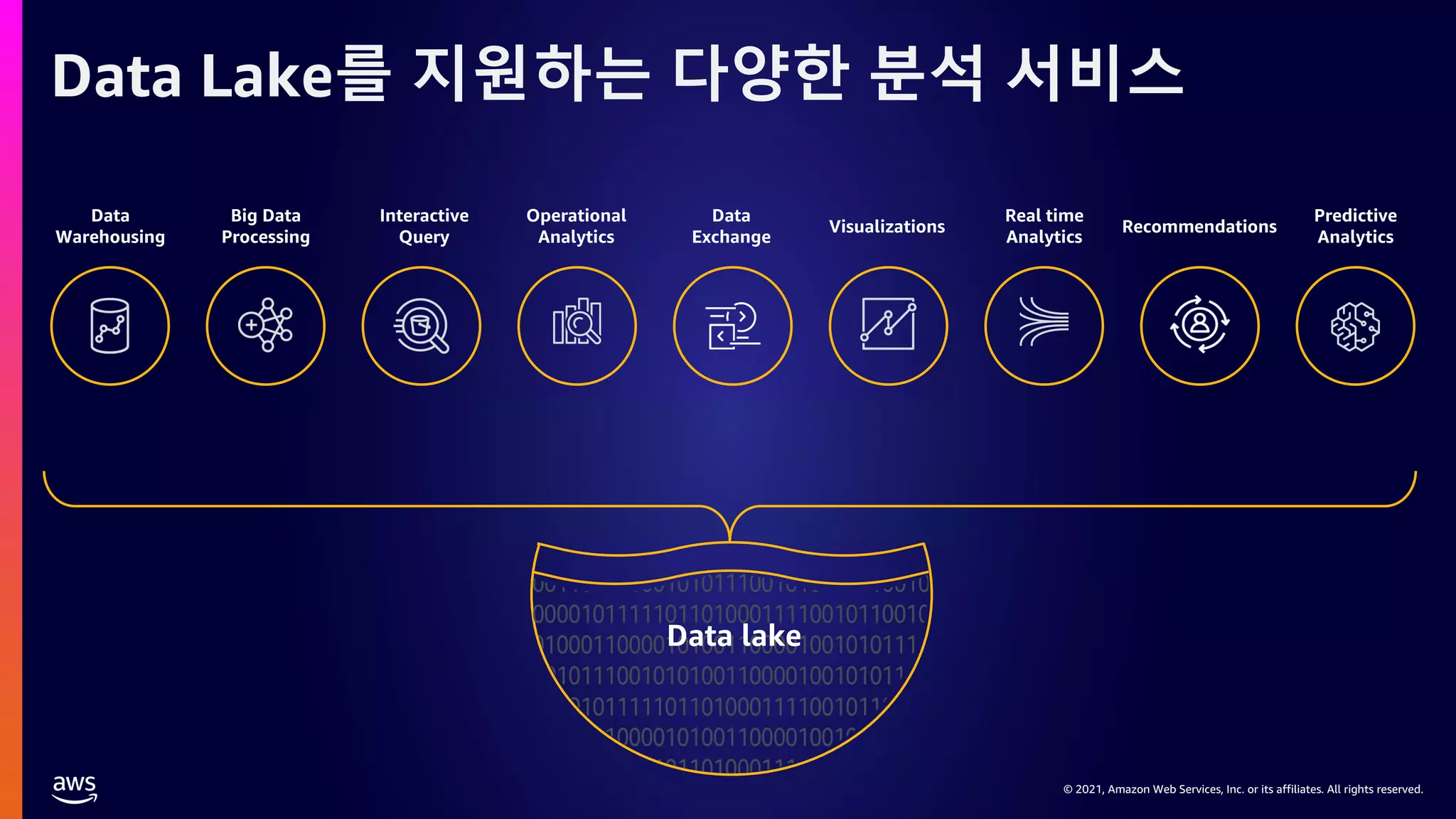 © 2021, Amazon Web Services, Inc. or its affiliates. All rights reserved.
Data lake
Data
Warehousing
Big Data
Processing
Interactive
Query
Operational
Analytics
Real time
Analytics
Predictive
Analytics
Recommendations
Visualizations
Data
Exchange
Data Lake를 지원하는 다양한 분석 서비스
 