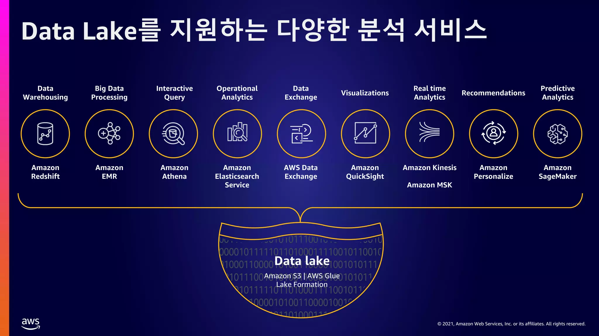 © 2021, Amazon Web Services, Inc. or its affiliates. All rights reserved.
Amazon S3 | AWS Glue
Lake Formation
Data lake
Amazon
Redshift
Data
Warehousing
Amazon
EMR
Big Data
Processing
Amazon
Athena
Interactive
Query
Amazon
Elasticsearch
Service
Operational
Analytics
Amazon Kinesis
Amazon MSK
Real time
Analytics
Amazon
SageMaker
Predictive
Analytics
Amazon
Personalize
Recommendations
Amazon
QuickSight
Visualizations
AWS Data
Exchange
Data
Exchange
Data Lake를 지원하는 다양한 분석 서비스
 