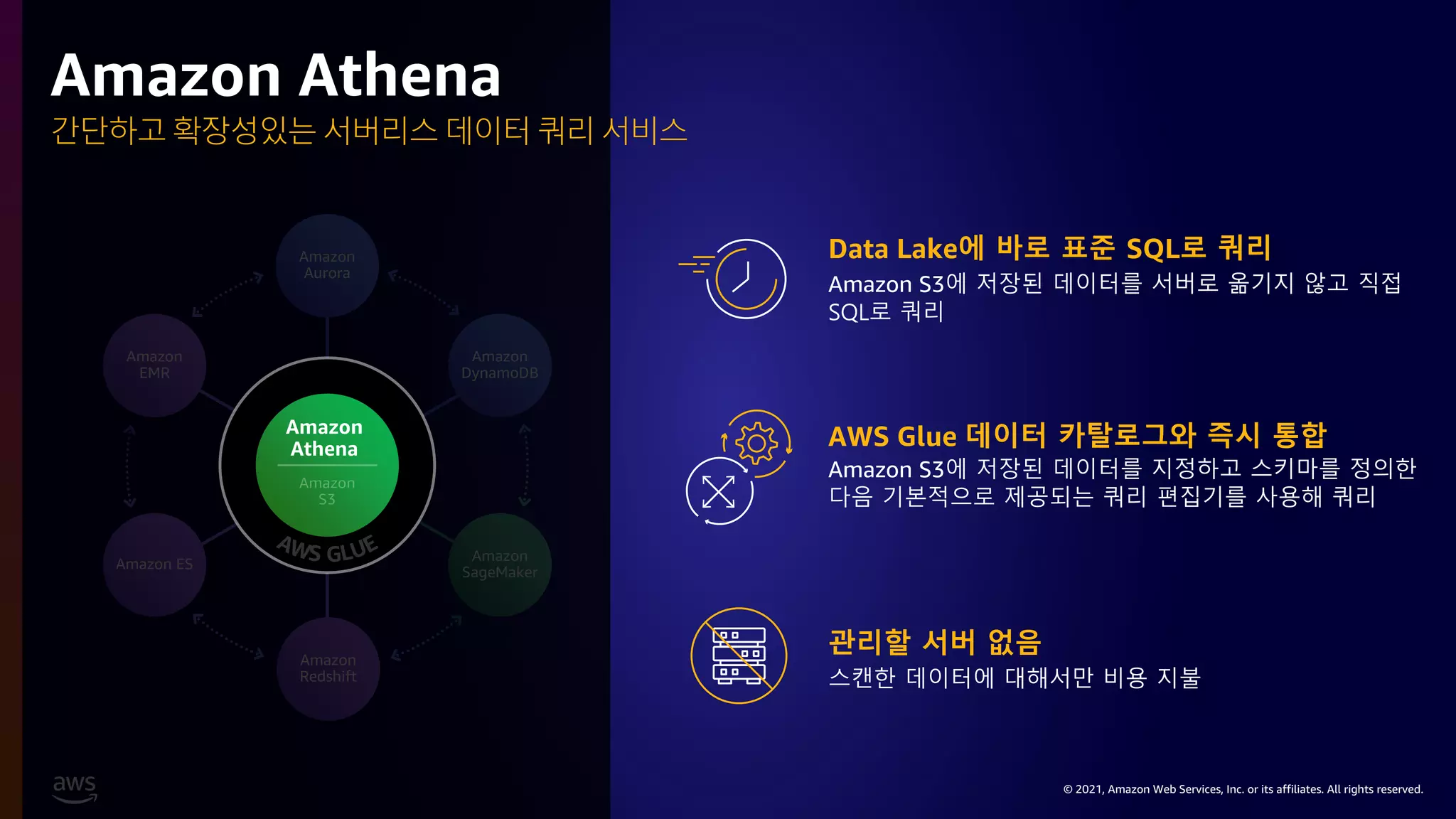 © 2021, Amazon Web Services, Inc. or its affiliates. All rights reserved.
Amazon
Aurora
Amazon
DynamoDB
Amazon
SageMaker
Amazon
EMR
Amazon ES
Amazon
Redshift
Amazon
Athena
간단하고 확장성있는 서버리스 데이터 쿼리 서비스
Amazon Athena
Data Lake에 바로 표준 SQL로 쿼리
Amazon S3에 저장된 데이터를 서버로 옮기지 않고 직접
SQL로 쿼리
AWS Glue 데이터 카탈로그와 즉시 통합
Amazon S3에 저장된 데이터를 지정하고 스키마를 정의한
다음 기본적으로 제공되는 쿼리 편집기를 사용해 쿼리
관리할 서버 없음
스캔한 데이터에 대해서만 비용 지불
 