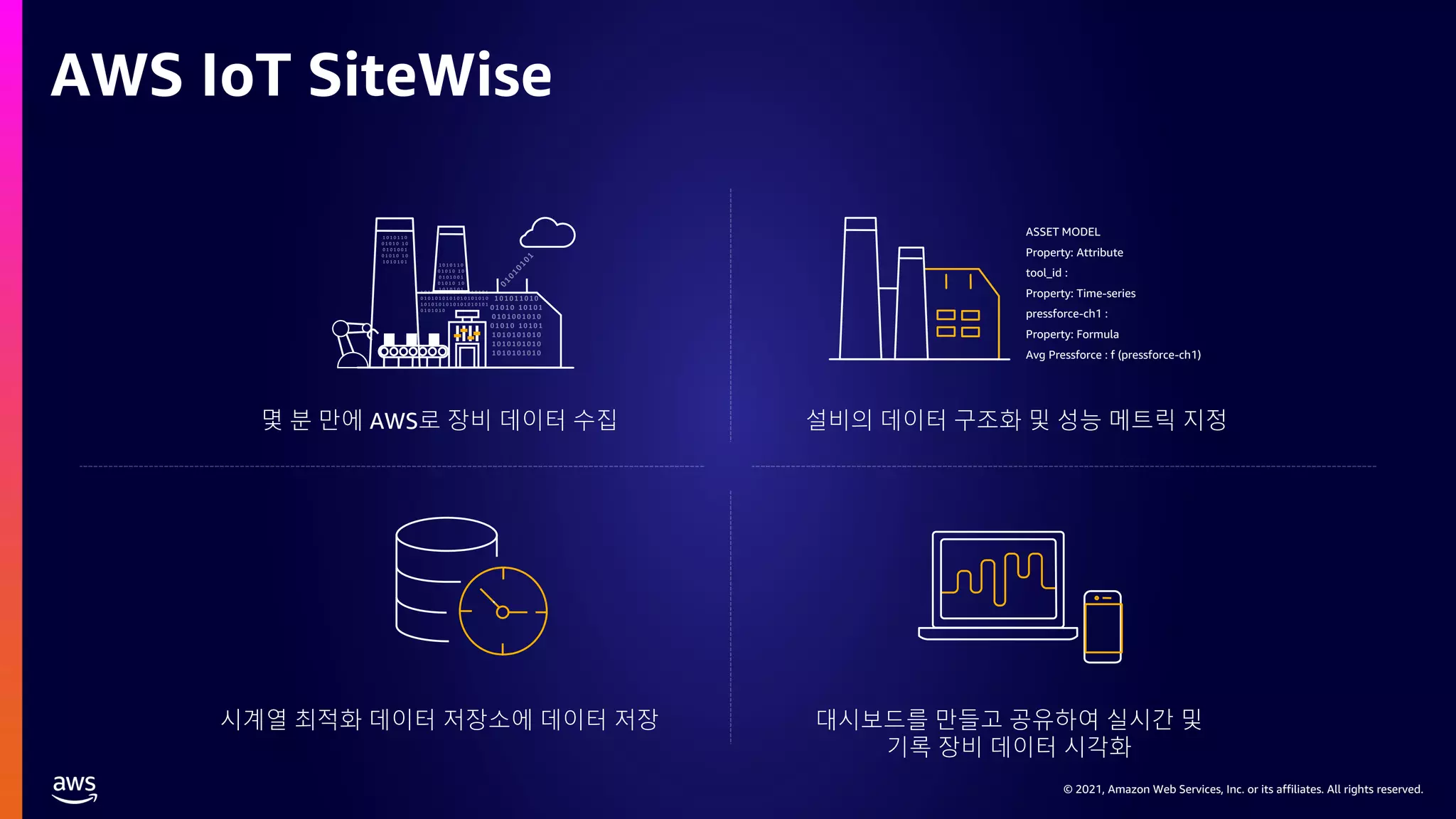 © 2021, Amazon Web Services, Inc. or its affiliates. All rights reserved.
AWS IoT SiteWise
몇 분 만에 AWS로 장비 데이터 수집
ASSET MODEL
Property: Attribute
tool_id :
Property: Time-series
pressforce-ch1 :
Property: Formula
Avg Pressforce : f (pressforce-ch1)
설비의 데이터 구조화 및 성능 메트릭 지정
시계열 최적화 데이터 저장소에 데이터 저장 대시보드를 만들고 공유하여 실시간 및
기록 장비 데이터 시각화
 
