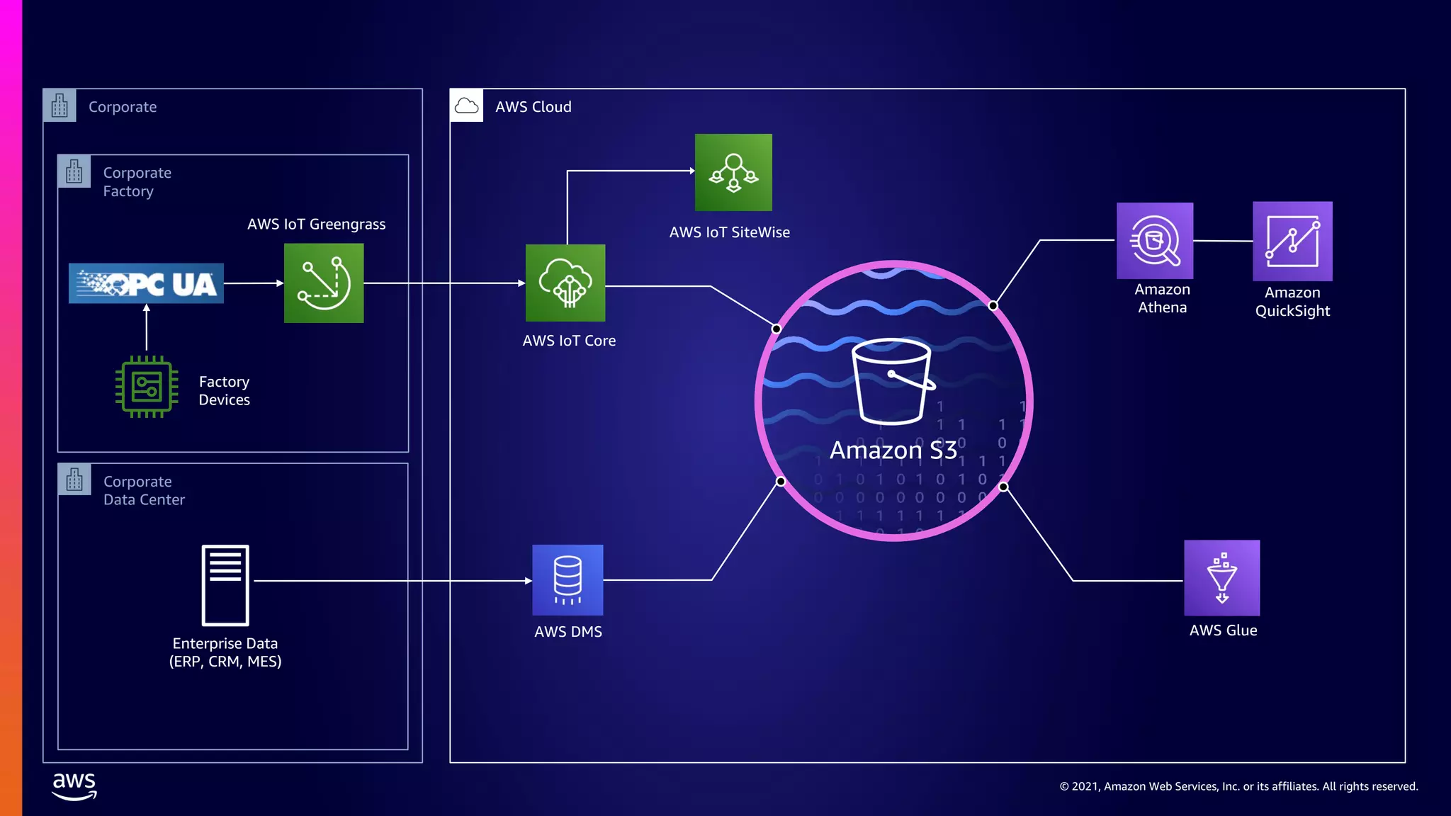 © 2021, Amazon Web Services, Inc. or its affiliates. All rights reserved.
Factory
Devices
AWS IoT Core
AWS IoT Greengrass
Amazon
Athena
Amazon
QuickSight
Enterprise Data
(ERP, CRM, MES)
AWS DMS
Corporate
Factory
Corporate
Corporate
Data Center
AWS Cloud
Amazon S3
AWS Glue
AWS IoT SiteWise
 