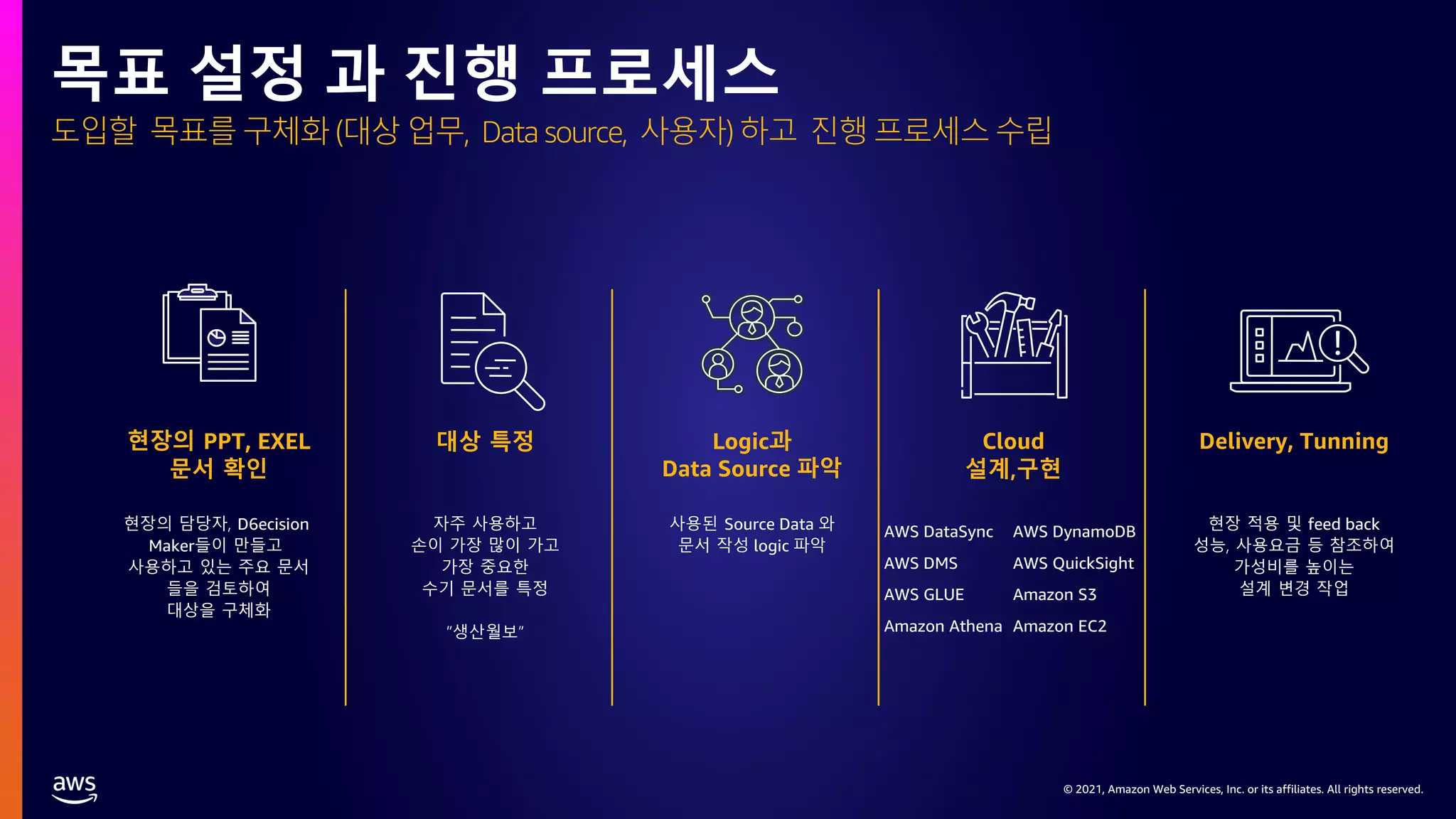 © 2021, Amazon Web Services, Inc. or its affiliates. All rights reserved.
현장의 PPT, EXEL
문서 확인
Delivery, Tunning
대상 특정 Logic과
Data Source 파악
Cloud
설계,구현
현장의 담당자, D6ecision
Maker들이 만들고
사용하고 있는 주요 문서
들을 검토하여
대상을 구체화
자주 사용하고
손이 가장 많이 가고
가장 중요한
수기 문서를 특정
“생산월보”
사용된 Source Data 와
문서 작성 logic 파악
AWS DataSync
AWS DMS
AWS GLUE
Amazon Athena
현장 적용 및 feed back
성능, 사용요금 등 참조하여
가성비를 높이는
설계 변경 작업
도입할 목표를 구체화 (대상 업무, Data source, 사용자) 하고 진행 프로세스 수립
목표 설정 과 진행 프로세스
AWS DynamoDB
AWS QuickSight
Amazon S3
Amazon EC2
 