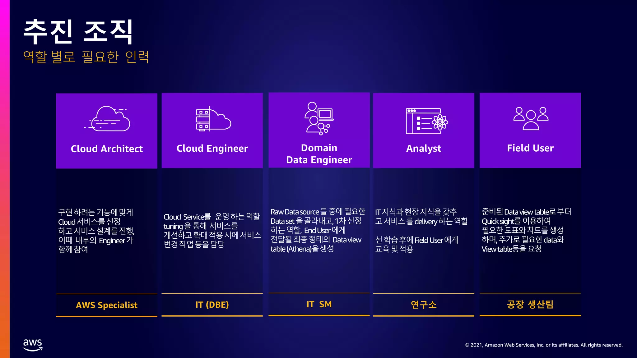 © 2021, Amazon Web Services, Inc. or its affiliates. All rights reserved.
역할 별로 필요한 인력
추진 조직
Cloud Architect
구현하려는기능에맞게
Cloud서비스를선정
하고서비스설계를진행,
이때 내부의 Engineer가
함께참여
AWS Specialist
Domain
Data Engineer
RawDatasource들중에필요한
Dataset을골라내고,1차선정
하는역할, EndUser에게
전달될최종형태의 Dataview
table(Athena)을생성
IT SM
Analyst
IT지식과현장지식을갖추
고서비스를delivery하는역할
선학습후에FieldUser에게
교육및적용
연구소
Cloud Engineer
Cloud Service를 운영하는역할
tuning을통해 서비스를
개선하고확대적용시에서비스
변경작업등을담당
IT (DBE)
Field User
준비된Dataviewtable로부터
Quicksight를이용하여
필요한도표와차트를생성
하며,추가로필요한data와
Viewtable등을요청
공장 생산팀
 