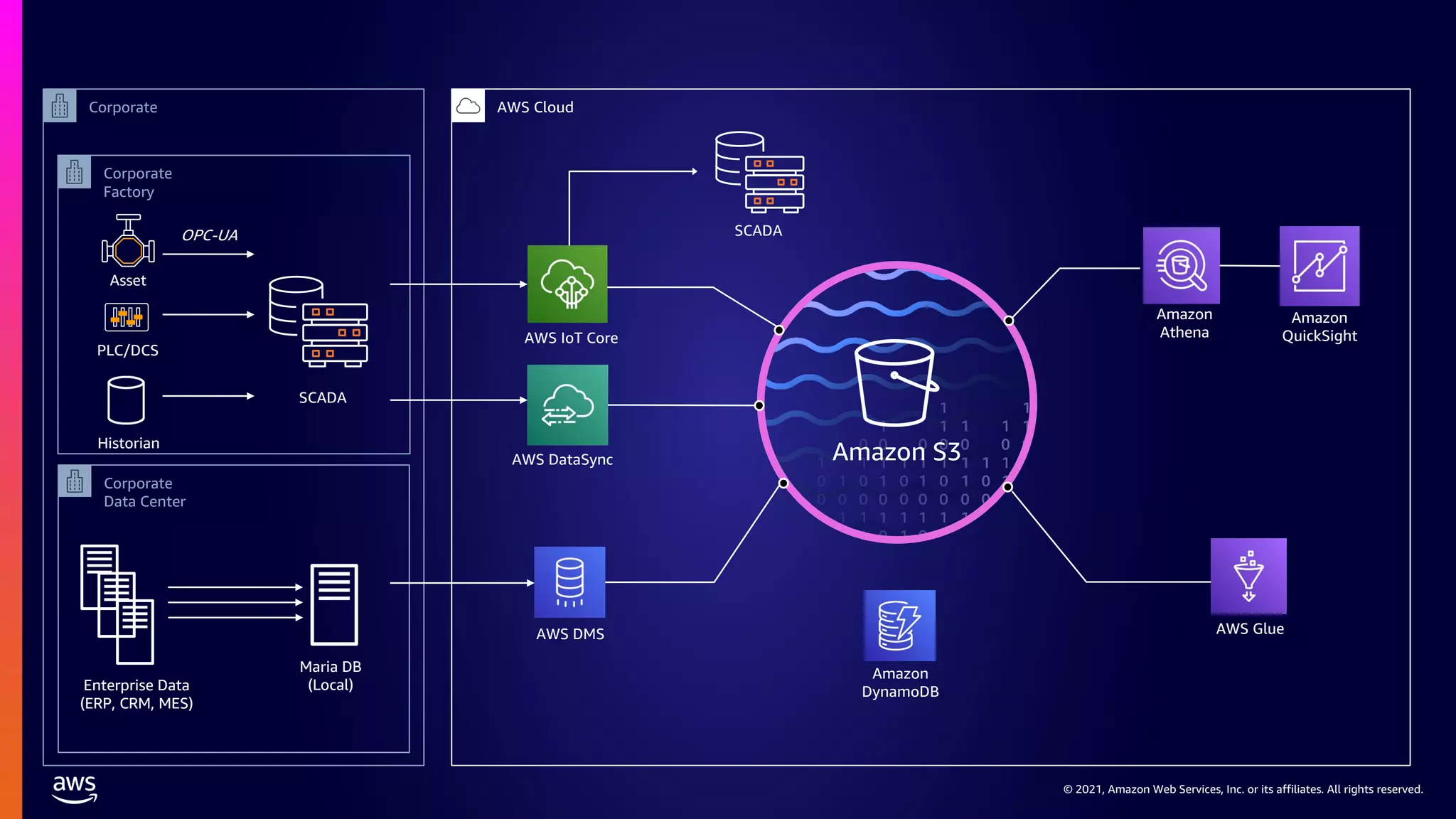 © 2021, Amazon Web Services, Inc. or its affiliates. All rights reserved.
AWS IoT Core
Amazon
Athena
Amazon
QuickSight
AWS DMS
Corporate
Factory
Corporate
Corporate
Data Center
AWS Cloud
Amazon S3
AWS Glue
SCADA
Historian
OPC-UA
PLC/DCS
Asset
SCADA
AWS DataSync
Enterprise Data
(ERP, CRM, MES)
Maria DB
(Local)
Amazon
DynamoDB
 