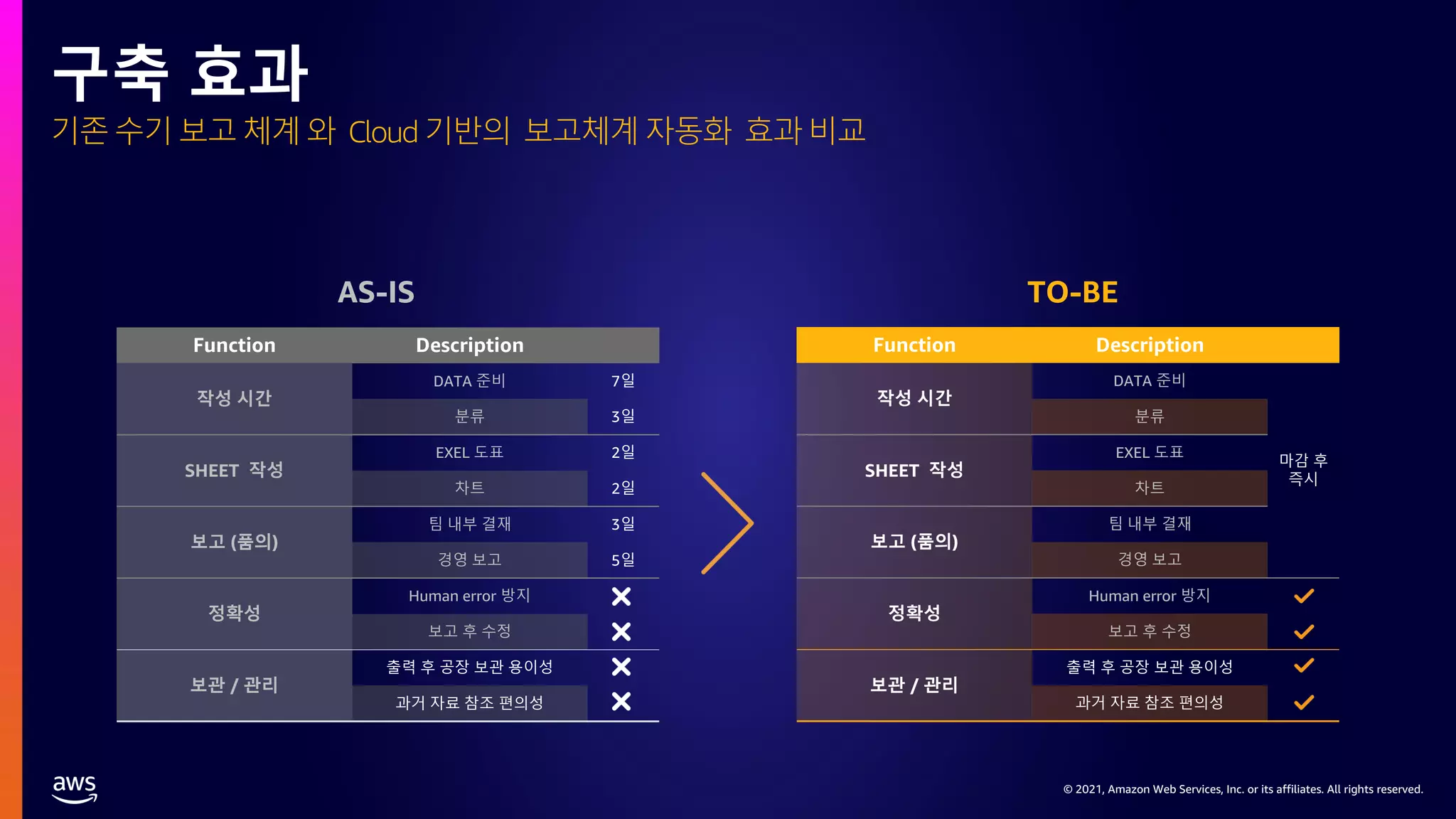 © 2021, Amazon Web Services, Inc. or its affiliates. All rights reserved.
Function Description
작성 시간
DATA 준비 7일
분류 3일
SHEET 작성
EXEL 도표 2일
차트 2일
보고 (품의)
팀 내부 결재 3일
경영 보고 5일
정확성
Human error 방지
보고 후 수정
보관 / 관리
출력 후 공장 보관 용이성
과거 자료 참조 편의성
Function Description
작성 시간
DATA 준비
마감 후
즉시
분류
SHEET 작성
EXEL 도표
차트
보고 (품의)
팀 내부 결재
경영 보고
정확성
Human error 방지
보고 후 수정
보관 / 관리
출력 후 공장 보관 용이성
과거 자료 참조 편의성
AS-IS TO-BE
기존 수기 보고 체계 와 Cloud 기반의 보고체계 자동화 효과 비교
구축 효과
 