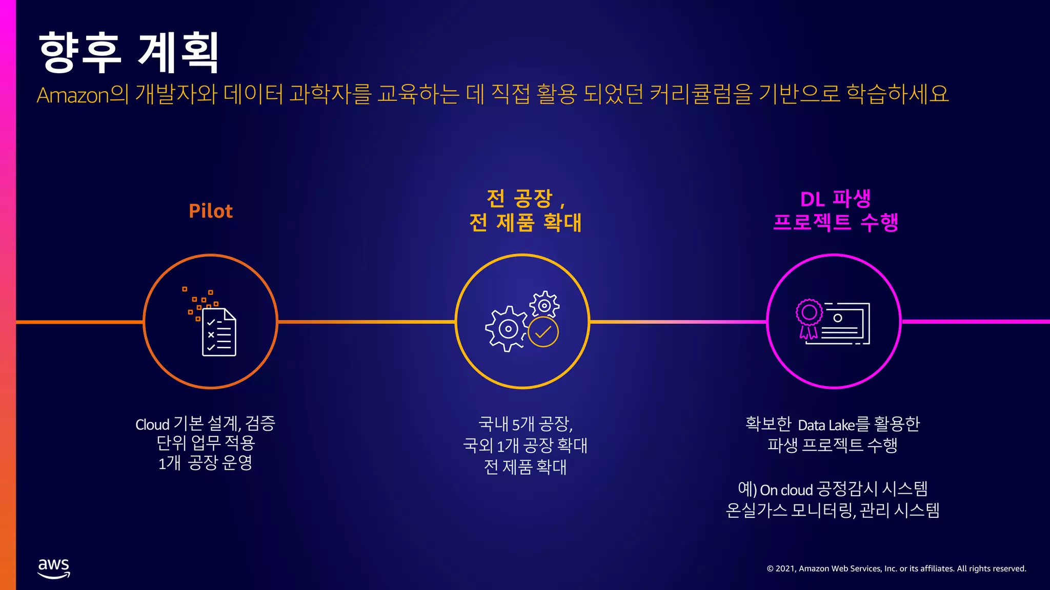 © 2021, Amazon Web Services, Inc. or its affiliates. All rights reserved.
Pilot
전 공장 ,
전 제품 확대
DL 파생
프로젝트 수행
Cloud기본설계,검증
단위업무적용
1개 공장운영
국내5개공장,
국외1개공장확대
전제품확대
확보한 DataLake를활용한
파생프로젝트수행
예)Oncloud공정감시시스템
온실가스모니터링,관리시스템
Amazon의 개발자와 데이터 과학자를 교육하는 데 직접 활용 되었던 커리큘럼을 기반으로 학습하세요
향후 계획
 