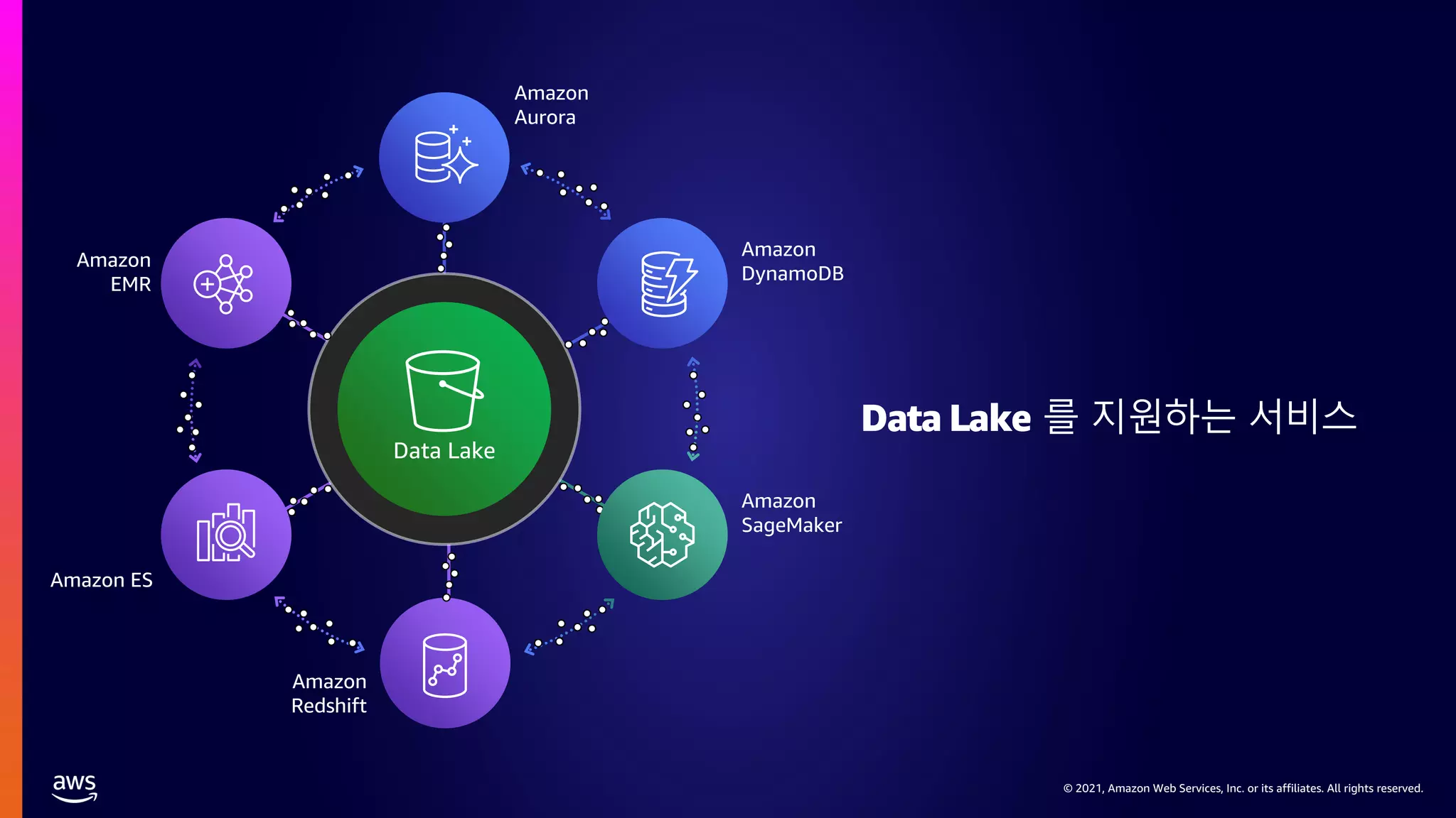 © 2021, Amazon Web Services, Inc. or its affiliates. All rights reserved.
Data Lake
Data Lake 를 지원하는 서비스
Amazon
DynamoDB
Amazon
SageMaker
Amazon
Redshift
Amazon
Aurora
Amazon ES
Amazon
EMR
 