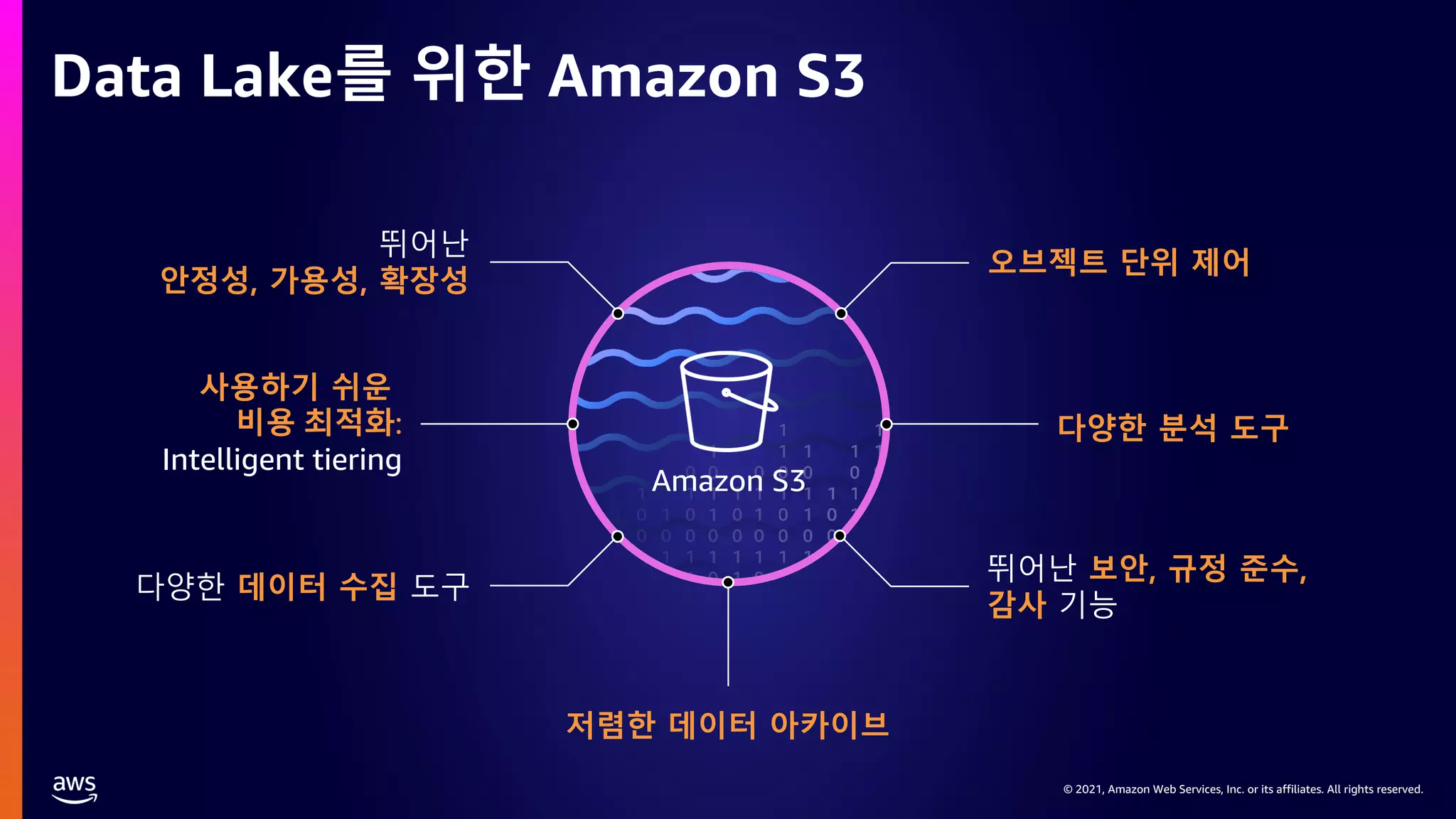 © 2021, Amazon Web Services, Inc. or its affiliates. All rights reserved.
Amazon S3
뛰어난
안정성, 가용성, 확장성
오브젝트 단위 제어
사용하기 쉬운
비용 최적화:
Intelligent tiering
뛰어난 보안, 규정 준수,
감사 기능
다양한 데이터 수집 도구
다양한 분석 도구
저렴한 데이터 아카이브
Data Lake를 위한 Amazon S3
 
