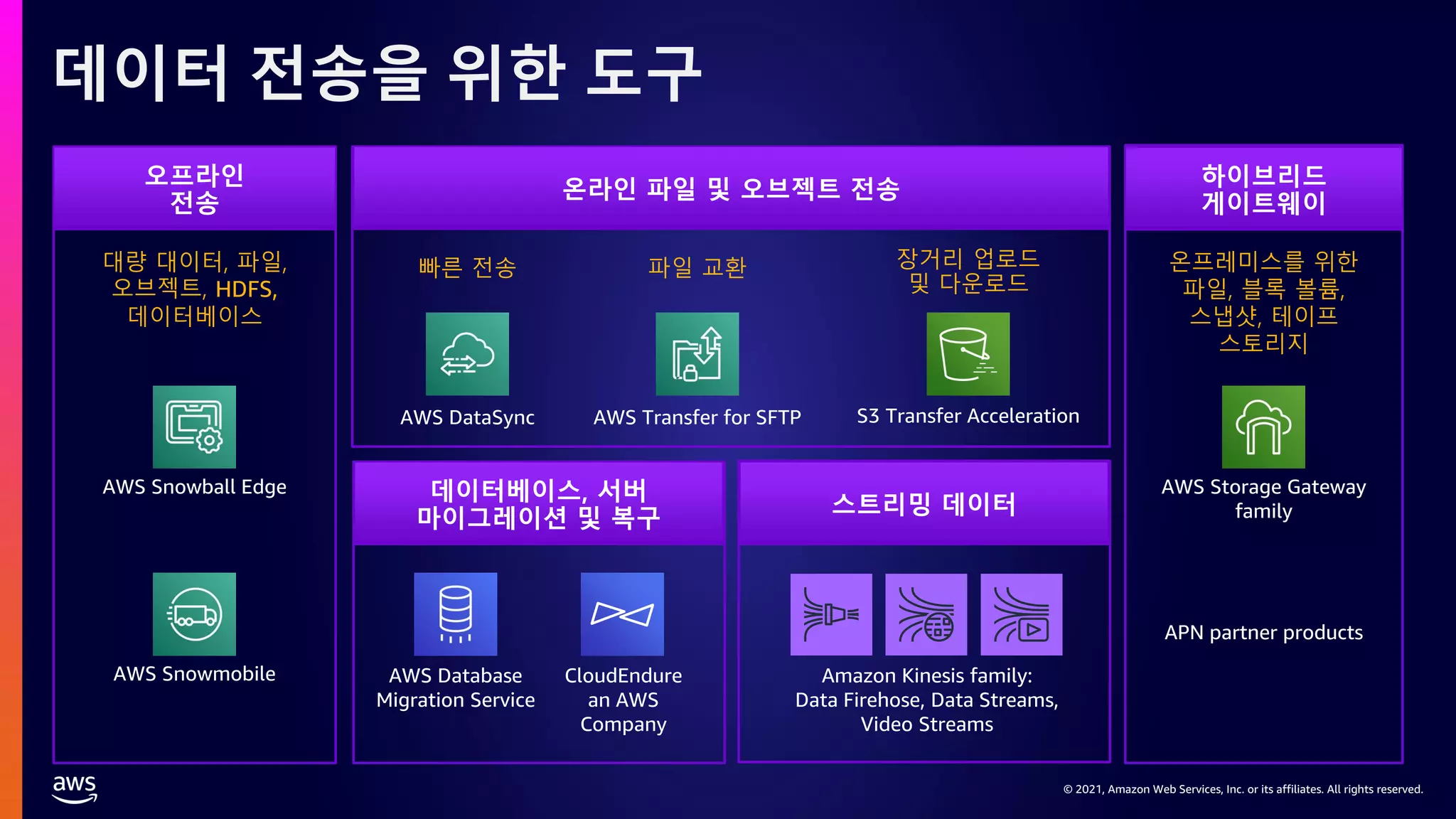 © 2021, Amazon Web Services, Inc. or its affiliates. All rights reserved.
데이터베이스, 서버
마이그레이션 및 복구
스트리밍 데이터
오프라인
전송
하이브리드
게이트웨이
AWS Storage Gateway
family
APN partner products
AWS DataSync AWS Transfer for SFTP
온라인 파일 및 오브젝트 전송
대량 대이터, 파일,
오브젝트, HDFS,
데이터베이스
AWS Snowball Edge
AWS Snowmobile
온프레미스를 위한
파일, 블록 볼륨,
스냅샷, 테이프
스토리지
AWS Database
Migration Service
CloudEndure
an AWS
Company
S3 Transfer Acceleration
빠른 전송 파일 교환 장거리 업로드
및 다운로드
Amazon Kinesis family:
Data Firehose, Data Streams,
Video Streams
데이터 전송을 위한 도구
 