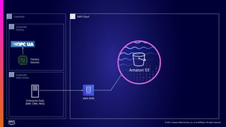 © 2021, Amazon Web Services, Inc. or its affiliates. All rights reserved.
Factory
Devices
Enterprise Data
(ERP, CRM, MES)
AWS DMS
Corporate
Factory
Corporate
Corporate
Data Center
AWS Cloud
Amazon S3
 