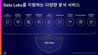 © 2021, Amazon Web Services, Inc. or its affiliates. All rights reserved.
Data lake
Data
Warehousing
Big Data
Processing
Interactive
Query
Operational
Analytics
Real time
Analytics
Predictive
Analytics
Recommendations
Visualizations
Data
Exchange
Data Lake를 지원하는 다양한 분석 서비스
 