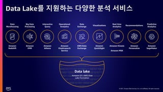 © 2021, Amazon Web Services, Inc. or its affiliates. All rights reserved.
Amazon S3 | AWS Glue
Lake Formation
Data lake
Amazon
Redshift
Data
Warehousing
Amazon
EMR
Big Data
Processing
Amazon
Athena
Interactive
Query
Amazon
Elasticsearch
Service
Operational
Analytics
Amazon Kinesis
Amazon MSK
Real time
Analytics
Amazon
SageMaker
Predictive
Analytics
Amazon
Personalize
Recommendations
Amazon
QuickSight
Visualizations
AWS Data
Exchange
Data
Exchange
Data Lake를 지원하는 다양한 분석 서비스
 