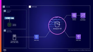 © 2021, Amazon Web Services, Inc. or its affiliates. All rights reserved.
Factory
Devices
Amazon
Athena
Amazon
QuickSight
Enterprise Data
(ERP, CRM, MES)
AWS DMS
Corporate
Factory
Corporate
Corporate
Data Center
AWS Cloud
Amazon S3
AWS Glue
 