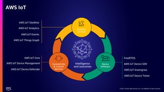 © 2021, Amazon Web Services, Inc. or its affiliates. All rights reserved.
AWS IoT
AWS IoT Things Graph
AWS IoT SiteWise
AWS IoT Analytics
AWS IoT Events
Intelligence
and outcomes
Analytics
Services
AWS IoT Device Tester
AWS IoT Greengrass
FreeRTOS
AWS IoT Device SDK
Device
Software
Connectivity
& Control
Services
AWS IoT Device Management
AWS IoT Device Defender
AWS IoT Core
 