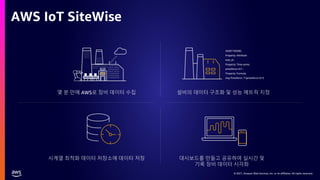 © 2021, Amazon Web Services, Inc. or its affiliates. All rights reserved.
AWS IoT SiteWise
몇 분 만에 AWS로 장비 데이터 수집
ASSET MODEL
Property: Attribute
tool_id :
Property: Time-series
pressforce-ch1 :
Property: Formula
Avg Pressforce : f (pressforce-ch1)
설비의 데이터 구조화 및 성능 메트릭 지정
시계열 최적화 데이터 저장소에 데이터 저장 대시보드를 만들고 공유하여 실시간 및
기록 장비 데이터 시각화
 