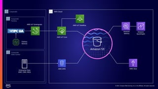 © 2021, Amazon Web Services, Inc. or its affiliates. All rights reserved.
Factory
Devices
AWS IoT Core
AWS IoT Greengrass
Amazon
Athena
Amazon
QuickSight
Enterprise Data
(ERP, CRM, MES)
AWS DMS
Corporate
Factory
Corporate
Corporate
Data Center
AWS Cloud
Amazon S3
AWS Glue
AWS IoT SiteWise
 