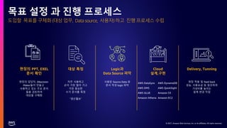 © 2021, Amazon Web Services, Inc. or its affiliates. All rights reserved.
현장의 PPT, EXEL
문서 확인
Delivery, Tunning
대상 특정 Logic과
Data Source 파악
Cloud
설계,구현
현장의 담당자, D6ecision
Maker들이 만들고
사용하고 있는 주요 문서
들을 검토하여
대상을 구체화
자주 사용하고
손이 가장 많이 가고
가장 중요한
수기 문서를 특정
“생산월보”
사용된 Source Data 와
문서 작성 logic 파악
AWS DataSync
AWS DMS
AWS GLUE
Amazon Athena
현장 적용 및 feed back
성능, 사용요금 등 참조하여
가성비를 높이는
설계 변경 작업
도입할 목표를 구체화 (대상 업무, Data source, 사용자) 하고 진행 프로세스 수립
목표 설정 과 진행 프로세스
AWS DynamoDB
AWS QuickSight
Amazon S3
Amazon EC2
 