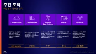 © 2021, Amazon Web Services, Inc. or its affiliates. All rights reserved.
역할 별로 필요한 인력
추진 조직
Cloud Architect
구현하려는기능에맞게
Cloud서비스를선정
하고서비스설계를진행,
이때 내부의 Engineer가
함께참여
AWS Specialist
Domain
Data Engineer
RawDatasource들중에필요한
Dataset을골라내고,1차선정
하는역할, EndUser에게
전달될최종형태의 Dataview
table(Athena)을생성
IT SM
Analyst
IT지식과현장지식을갖추
고서비스를delivery하는역할
선학습후에FieldUser에게
교육및적용
연구소
Cloud Engineer
Cloud Service를 운영하는역할
tuning을통해 서비스를
개선하고확대적용시에서비스
변경작업등을담당
IT (DBE)
Field User
준비된Dataviewtable로부터
Quicksight를이용하여
필요한도표와차트를생성
하며,추가로필요한data와
Viewtable등을요청
공장 생산팀
 