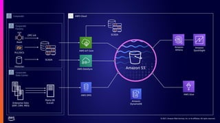 © 2021, Amazon Web Services, Inc. or its affiliates. All rights reserved.
AWS IoT Core
Amazon
Athena
Amazon
QuickSight
AWS DMS
Corporate
Factory
Corporate
Corporate
Data Center
AWS Cloud
Amazon S3
AWS Glue
SCADA
Historian
OPC-UA
PLC/DCS
Asset
SCADA
AWS DataSync
Enterprise Data
(ERP, CRM, MES)
Maria DB
(Local)
Amazon
DynamoDB
 