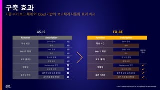 © 2021, Amazon Web Services, Inc. or its affiliates. All rights reserved.
Function Description
작성 시간
DATA 준비 7일
분류 3일
SHEET 작성
EXEL 도표 2일
차트 2일
보고 (품의)
팀 내부 결재 3일
경영 보고 5일
정확성
Human error 방지
보고 후 수정
보관 / 관리
출력 후 공장 보관 용이성
과거 자료 참조 편의성
Function Description
작성 시간
DATA 준비
마감 후
즉시
분류
SHEET 작성
EXEL 도표
차트
보고 (품의)
팀 내부 결재
경영 보고
정확성
Human error 방지
보고 후 수정
보관 / 관리
출력 후 공장 보관 용이성
과거 자료 참조 편의성
AS-IS TO-BE
기존 수기 보고 체계 와 Cloud 기반의 보고체계 자동화 효과 비교
구축 효과
 