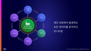 © 2021, Amazon Web Services, Inc. or its affiliates. All rights reserved.
데이터 기반
Smart Factory
자재
구매
생산
설비
제조 과정에서 발생하는
모든 데이터를 분석하고
모니터링
물류
센서
서비스
 
