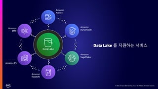 © 2021, Amazon Web Services, Inc. or its affiliates. All rights reserved.
Data Lake
Data Lake 를 지원하는 서비스
Amazon
DynamoDB
Amazon
SageMaker
Amazon
Redshift
Amazon
Aurora
Amazon ES
Amazon
EMR
 