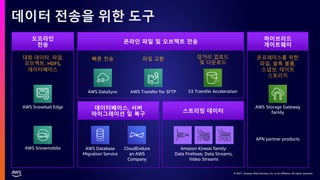 © 2021, Amazon Web Services, Inc. or its affiliates. All rights reserved.
데이터베이스, 서버
마이그레이션 및 복구
스트리밍 데이터
오프라인
전송
하이브리드
게이트웨이
AWS Storage Gateway
family
APN partner products
AWS DataSync AWS Transfer for SFTP
온라인 파일 및 오브젝트 전송
대량 대이터, 파일,
오브젝트, HDFS,
데이터베이스
AWS Snowball Edge
AWS Snowmobile
온프레미스를 위한
파일, 블록 볼륨,
스냅샷, 테이프
스토리지
AWS Database
Migration Service
CloudEndure
an AWS
Company
S3 Transfer Acceleration
빠른 전송 파일 교환 장거리 업로드
및 다운로드
Amazon Kinesis family:
Data Firehose, Data Streams,
Video Streams
데이터 전송을 위한 도구
 
