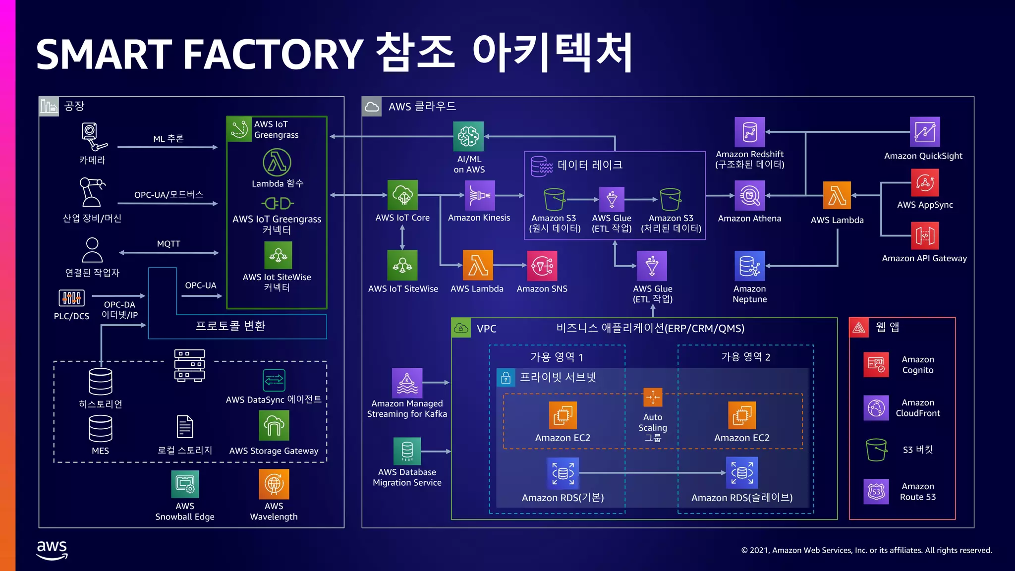© 2021, Amazon Web Services, Inc. or its affiliates. All rights reserved.
© 2021, Amazon Web Services, Inc. or its affiliates. All rights reserved.
SMART FACTORY 참조 아키텍처
AWS IoT
Greengrass
AWS Iot SiteWise
커넥터
Lambda 함수
AWS IoT Greengrass
커넥터
공장
MES AWS Storage Gateway
로컬 스토리지
AWS
Snowball Edge
AWS DataSync 에이전트
히스토리언
프로토콜 변환
OPC-UA
OPC-UA/모드버스
ML 추론
AWS 클라우드
프라이빗 서브넷
가용 영역 1 가용 영역 2
Auto
Scaling
그룹
Amazon RDS(기본)
Amazon EC2
Amazon EC2
Amazon RDS(슬레이브)
VPC
Amazon Kinesis
AWS IoT Core
AI/ML
on AWS
Amazon QuickSight
Amazon Athena
AWS IoT SiteWise AWS Lambda Amazon SNS AWS Glue
(ETL 작업)
Amazon API Gateway
AWS AppSync
AWS Lambda
PLC/DCS
S3 버킷
Amazon
Cognito
Amazon
CloudFront
웹 앱
Amazon
Route 53
OPC-DA
이더넷/IP
AWS Database
Migration Service
비즈니스 애플리케이션(ERP/CRM/QMS)
데이터 레이크
AWS Glue
(ETL 작업)
Amazon S3
(원시 데이터)
Amazon S3
(처리된 데이터)
Amazon Redshift
(구조화된 데이터)
Amazon
Neptune
카메라
Amazon Managed
Streaming for Kafka
연결된 작업자
MQTT
산업 장비/머신
AWS
Wavelength
 