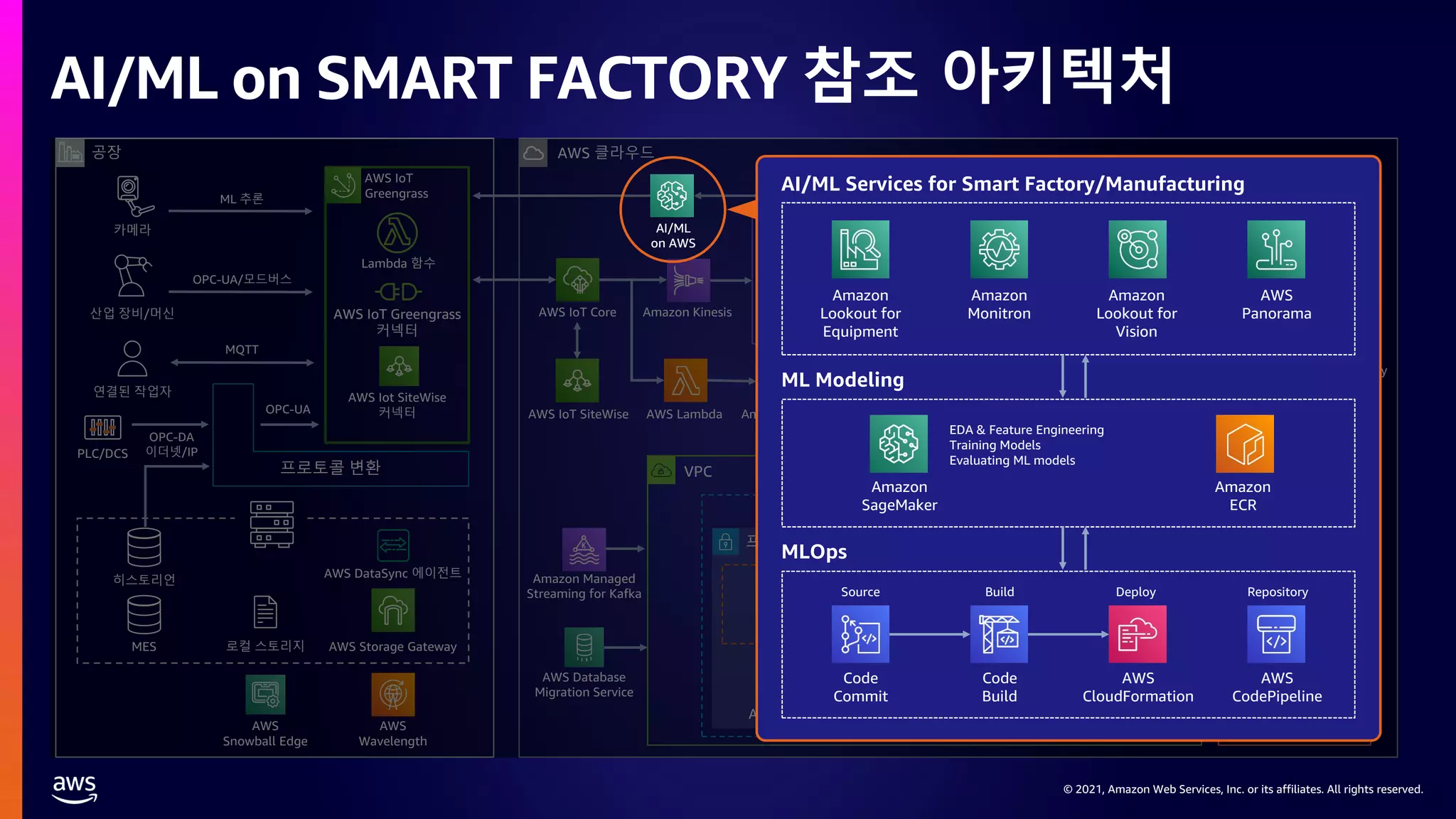 © 2021, Amazon Web Services, Inc. or its affiliates. All rights reserved.
© 2021, Amazon Web Services, Inc. or its affiliates. All rights reserved.
AI/ML on SMART FACTORY 참조 아키텍처
AWS IoT
Greengrass
AWS Iot SiteWise
커넥터
Lambda 함수
AWS IoT Greengrass
커넥터
공장
MES AWS Storage Gateway
로컬 스토리지
AWS
Snowball Edge
AWS DataSync 에이전트
히스토리언
프로토콜 변환
OPC-UA
OPC-UA/모드버스
ML 추론
AWS 클라우드
프라이빗 서브넷
가용 영역 1 가용 영역 2
Auto
Scaling
그룹
Amazon RDS(기본)
Amazon EC2
Amazon EC2
Amazon RDS(슬레이브)
VPC
Amazon Kinesis
AWS IoT Core
AI/ML
on AWS
Amazon QuickSight
Amazon Athena
AWS IoT SiteWise AWS Lambda Amazon SNS AWS Glue
(ETL 작업)
Amazon API Gateway
AWS AppSync
AWS Lambda
PLC/DCS
S3 버킷
Amazon
Cognito
Amazon
CloudFront
웹 앱
Amazon
Route 53
OPC-DA
이더넷/IP
AWS Database
Migration Service
비즈니스 애플리케이션(ERP/CRM/QMS)
데이터 레이크
AWS Glue
(ETL 작업)
Amazon S3
(원시 데이터)
Amazon S3
(처리된 데이터)
Amazon Redshift
(구조화된 데이터)
Amazon
Neptune
카메라
Amazon Managed
Streaming for Kafka
연결된 작업자
MQTT
산업 장비/머신
AWS
Wavelength
AI/ML
on AWS
Amazon
Lookout for
Equipment
Amazon
Monitron
Amazon
Lookout for
Vision
AWS
Panorama
Amazon
SageMaker
MLOps
AWS
CodePipeline
Code
Commit
Source
Code
Build
Build
AWS
CloudFormation
Deploy Repository
ML Modeling
EDA & Feature Engineering
Training Models
Evaluating ML models
AI/ML Services for Smart Factory/Manufacturing
Amazon
ECR
 