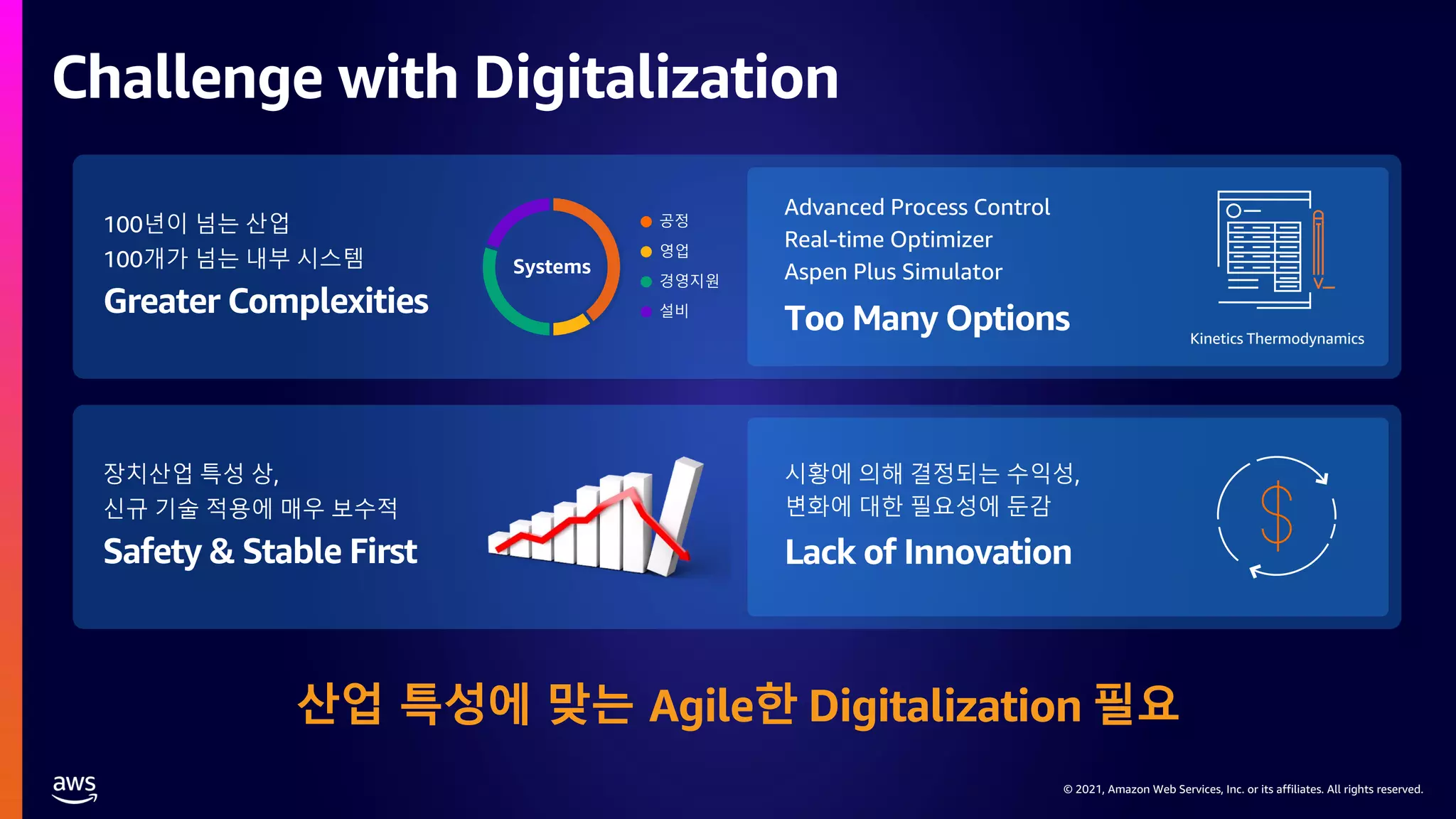 © 2021, Amazon Web Services, Inc. or its affiliates. All rights reserved.
© 2021, Amazon Web Services, Inc. or its affiliates. All rights reserved.
Challenge with Digitalization
100년이 넘는 산업
100개가 넘는 내부 시스템
Greater Complexities
장치산업 특성 상,
신규 기술 적용에 매우 보수적
Safety & Stable First
Systems
공정
영업
경영지원
설비
Advanced Process Control
Real-time Optimizer
Aspen Plus Simulator
Too Many Options Kinetics Thermodynamics
시황에 의해 결정되는 수익성,
변화에 대한 필요성에 둔감
Lack of Innovation
산업 특성에 맞는 Agile한 Digitalization 필요
 