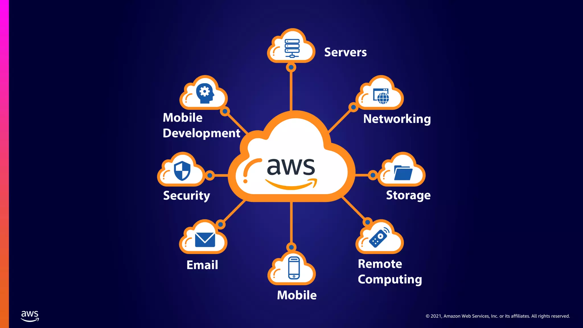 © 2021, Amazon Web Services, Inc. or its affiliates. All rights reserved.
© 2021, Amazon Web Services, Inc. or its affiliates. All rights reserved.
 