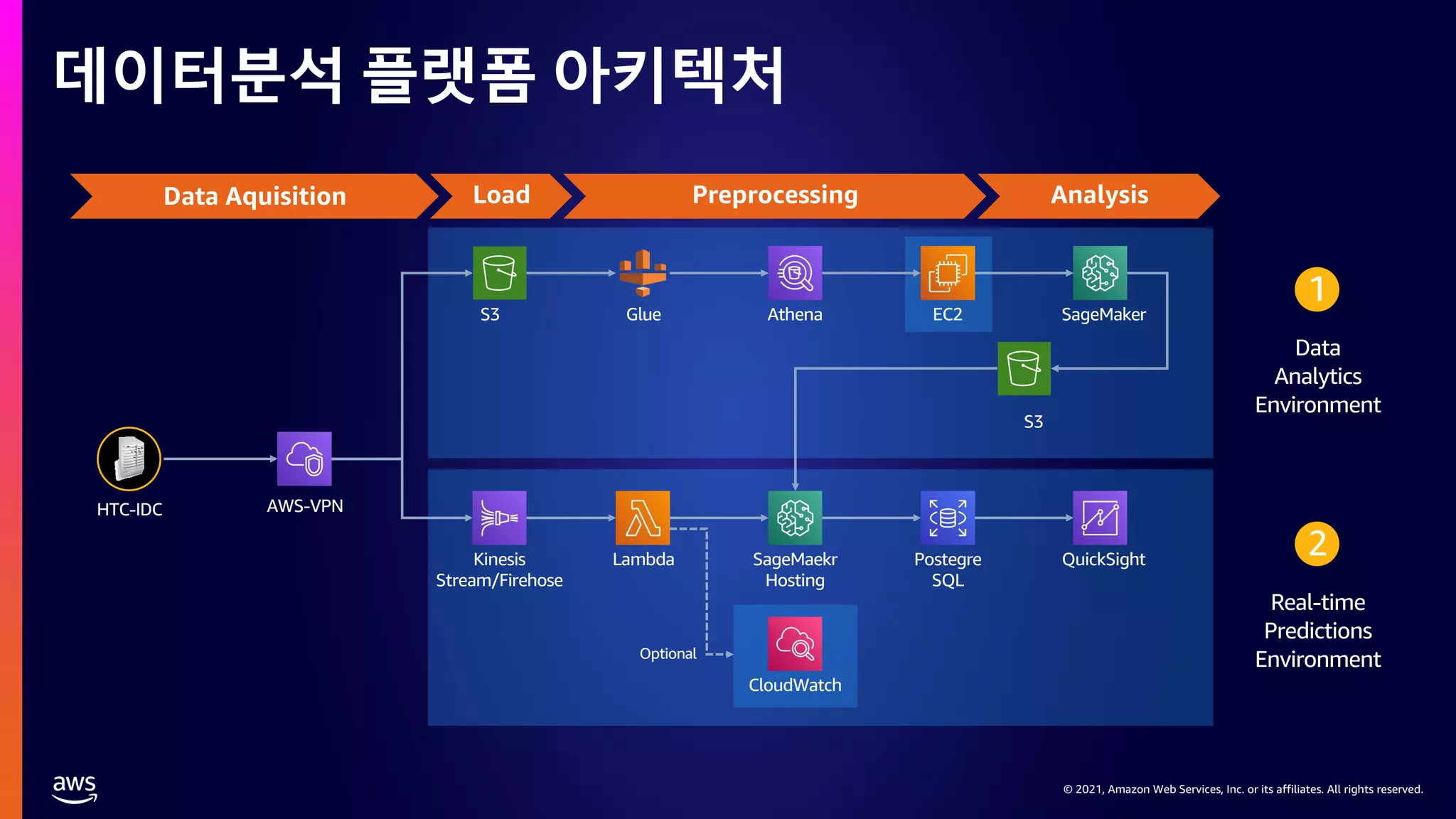 © 2021, Amazon Web Services, Inc. or its affiliates. All rights reserved.
© 2021, Amazon Web Services, Inc. or its affiliates. All rights reserved.
Data Aquisition Load Preprocessing Analysis
데이터분석 플랫폼 아키텍처
HTC-IDC AWS-VPN
S3 Glue Athena EC2 SageMaker
S3
Kinesis
Stream/Firehose
Lambda SageMaekr
Hosting
Postegre
SQL
QuickSight
CloudWatch
Optional
Data
Analytics
Environment
1
Real-time
Predictions
Environment
2
 
