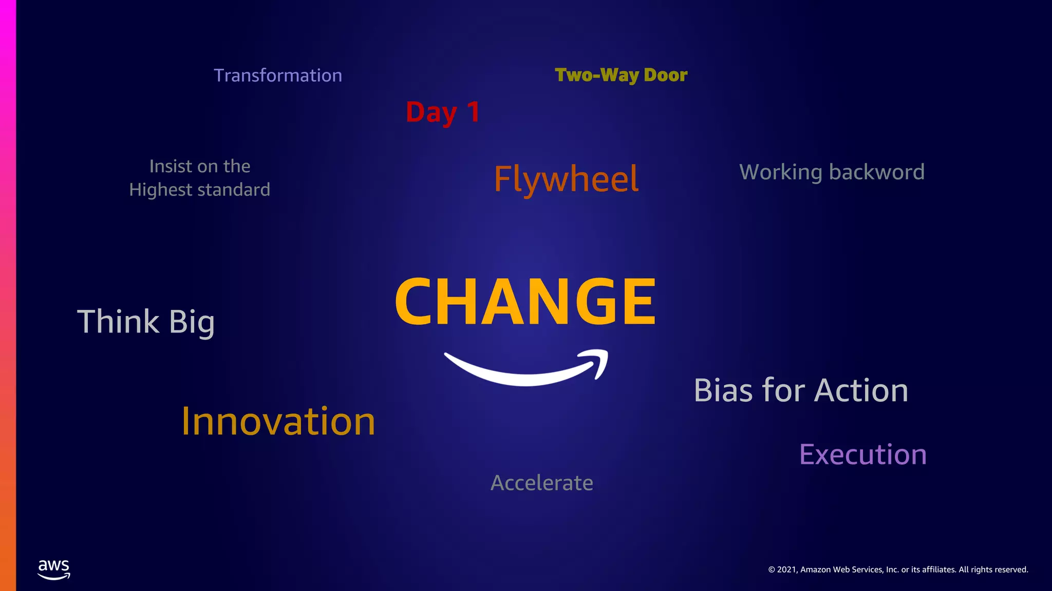 © 2021, Amazon Web Services, Inc. or its affiliates. All rights reserved.
© 2021, Amazon Web Services, Inc. or its affiliates. All rights reserved.
Innovation
Flywheel
Bias for Action
Think Big
Execution
Working backword
Day 1
Insist on the
Highest standard
Two-Way Door
Accelerate
CHANGE
Transformation
 