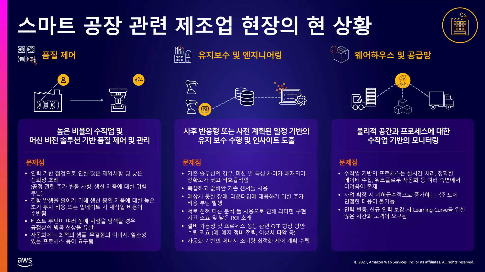 © 2021, Amazon Web Services, Inc. or its affiliates. All rights reserved.
© 2021, Amazon Web Services, Inc. or its affiliates. All rights reserved.
스마트 공장 관련 제조업 현장의 현 상황
품질 제어
높은비율의수작업및
머신비전솔루션기반품질제어및관리
문제점
사후반응형또는사전계획된일정기반의
유지보수수행및인사이트도출
문제점 문제점
물리적공간과프로세스에대한
수작업기반의모니터링
유지보수 및 엔지니어링 웨어하우스 및 공급망
 