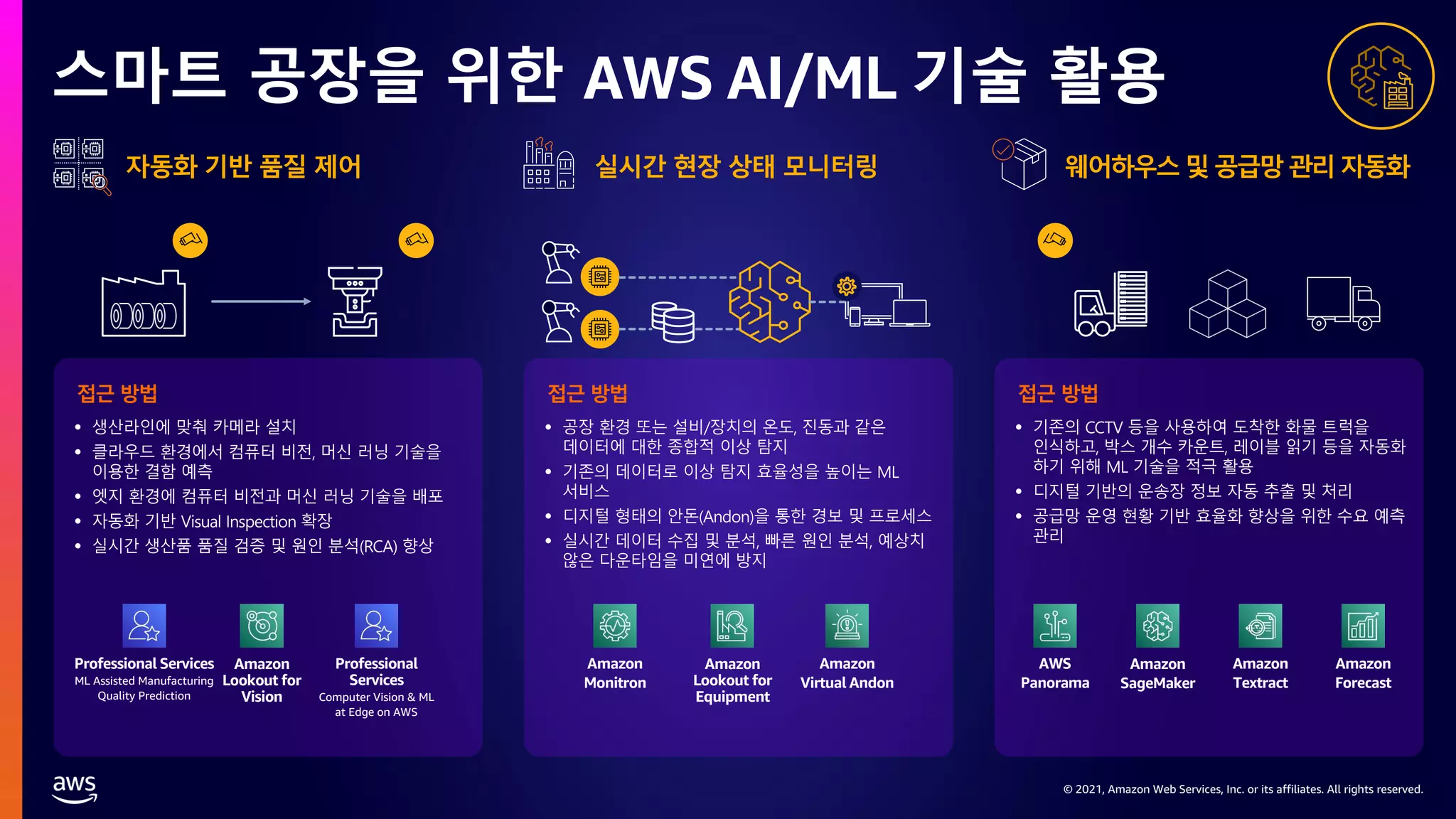 © 2021, Amazon Web Services, Inc. or its affiliates. All rights reserved.
© 2021, Amazon Web Services, Inc. or its affiliates. All rights reserved.
스마트 공장을 위한 AWS AI/ML 기술 활용
자동화 기반 품질 제어
접근 방법 접근 방법 접근 방법
실시간 현장 상태 모니터링 웨어하우스 및공급망관리자동화
Amazon
Lookout for
Vision
Professional Services
ML Assisted Manufacturing
Quality Prediction
Professional
Services
Computer Vision & ML
at Edge on AWS
Amazon
Lookout for
Equipment
Amazon
Monitron
Amazon
Virtual Andon
Amazon
SageMaker
AWS
Panorama
Amazon
Forecast
Amazon
Textract
 