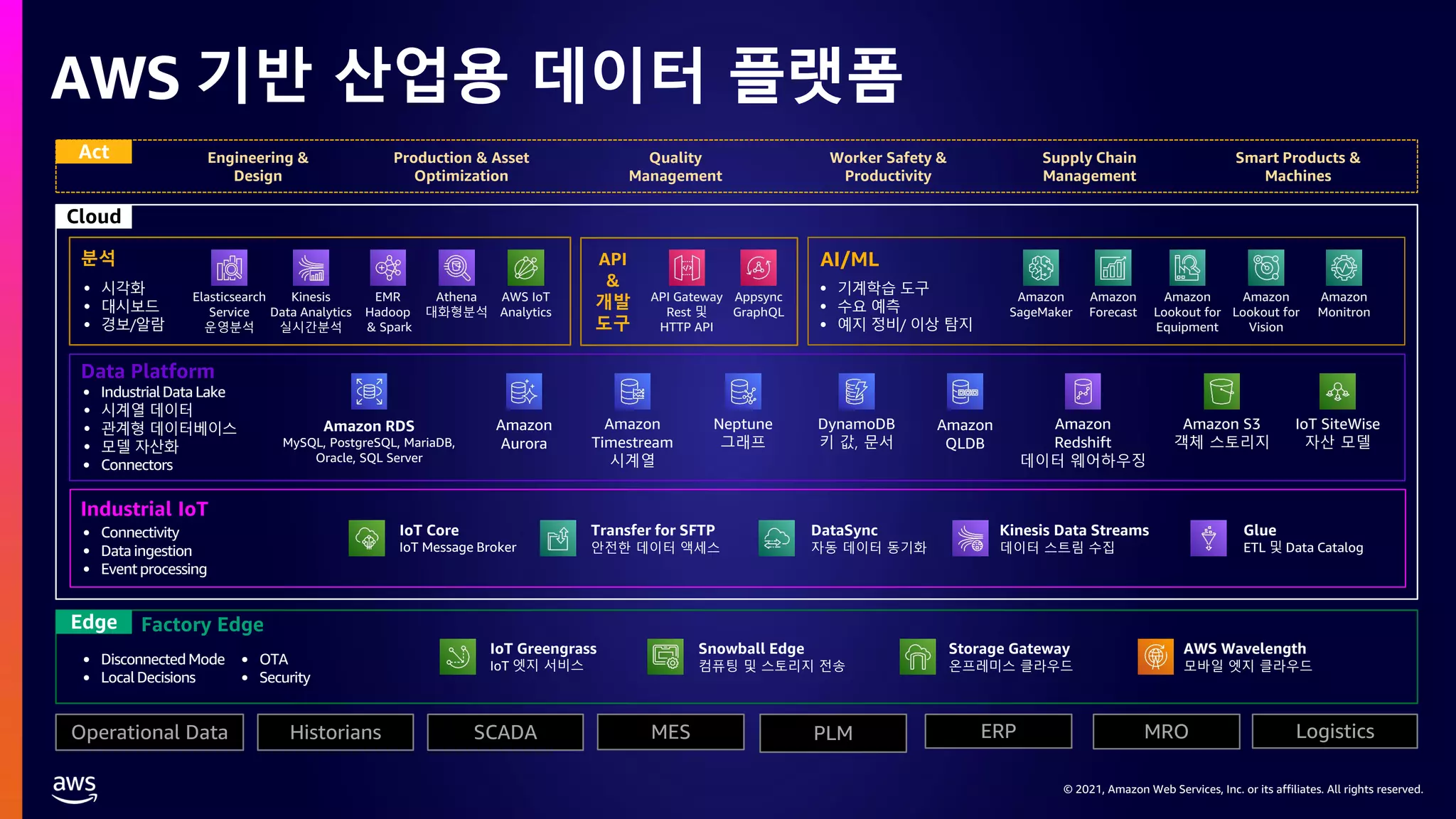 © 2021, Amazon Web Services, Inc. or its affiliates. All rights reserved.
© 2021, Amazon Web Services, Inc. or its affiliates. All rights reserved.
AWS 기반 산업용 데이터 플랫폼
Operational Data Historians MES PLM ERP MRO Logistics
SCADA
Engineering &
Design
Production & Asset
Optimization
Quality
Management
Worker Safety &
Productivity
Supply Chain
Management
Smart Products &
Machines
Factory Edge
Storage Gateway
온프레미스 클라우드
Snowball Edge
컴퓨팅 및 스토리지 전송
IoT Greengrass
IoT 엣지 서비스
AWS Wavelength
모바일 엣지 클라우드
Act
Cloud
분석
• 시각화
• 대시보드
• 경보/알람
API
&
개발
도구
API Gateway
Rest 및
HTTP API
Appsync
GraphQL
Elasticsearch
Service
운영분석
Kinesis
Data Analytics
실시간분석
EMR
Hadoop
& Spark
Athena
대화형분석
AWS IoT
Analytics
• 기계학습 도구
• 수요 예측
• 예지 정비/ 이상 탐지
Amazon
SageMaker
Amazon
Forecast
Amazon
Lookout for
Equipment
Amazon
Lookout for
Vision
Amazon
Monitron
AI/ML
Data Platform
Amazon
Timestream
시계열
Amazon RDS
MySQL, PostgreSQL, MariaDB,
Oracle, SQL Server
Amazon
Aurora
IoT SiteWise
자산 모델
Amazon S3
객체 스토리지
DynamoDB
키 값, 문서
Amazon
QLDB
Neptune
그래프
Amazon
Redshift
데이터 웨어하우징
• IndustrialData Lake
• 시계열 데이터
• 관계형 데이터베이스
• 모델 자산화
• Connectors
Edge
Industrial IoT
IoT Core
IoT Message Broker
Transfer for SFTP
안전한 데이터 액세스
DataSync
자동 데이터 동기화
Kinesis Data Streams
데이터 스트림 수집
Glue
ETL 및 Data Catalog
• Connectivity
• Data ingestion
• Event processing
• OTA
• Security
• DisconnectedMode
• Local Decisions
 