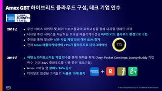 © 2021, Amazon Web Services, Inc. or its affiliates. All rights reserved.
© 2021, Amazon Web Services, Inc. or its affiliates. All rights reserved.
Amex GBT 하이브리드 클라우드 구성, 테크 기업 인수
2018년 ● 추천 서비스 마케팅 및 페이 서비스들과의 파트너십을 통해 디지털 캠페인 시작
● 디지털 추천 서비스를 제공하는 모바일 애플리케이션은 하이브리드 클라우드 환경으로 구현
● 추천을 통해 발생한 신규 가입 계정 전년 대비 83% 증가
● 전체 Amex 애플리케이션의 77%가 클라우드로 마이그레이션
2019년 ● 여행 & 라이프스타일 기업 인수를 통해 혜택을 확대 (Resy, Pocket Concierge, LoungeBuddy 기업
인수, 이미 AWS 클라우드를 사용 중인 테크기업)
● Amex 모바일 앱 참여도 26% 증가
● 디지털로 연결된 고객들의 사용료 10배 증가
 